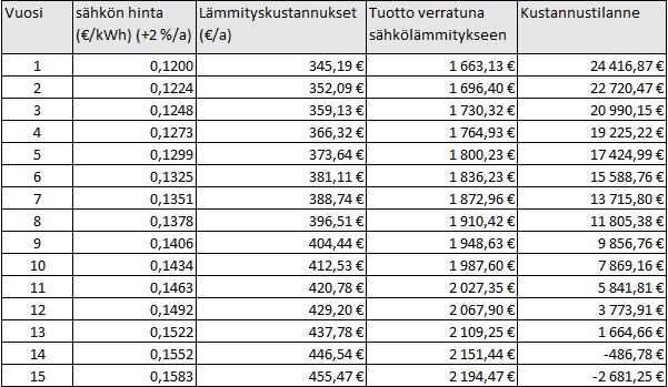 46 Maalämpöpumpun sähköenergian kulutus seurantakauden aikana oli 2176 kwh.