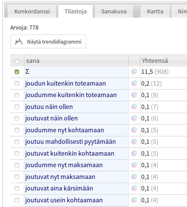 Jos haluaa nähdä joutua ADVERBI VERBI -tyyppiset, niin haku on silloin tällainen: sanan toistomäärä täältä Aktiivinen CQP-haku laajennetussa haussa: [pos = "V" & lemma = "joutua"] [pos = "Adv"] [pos