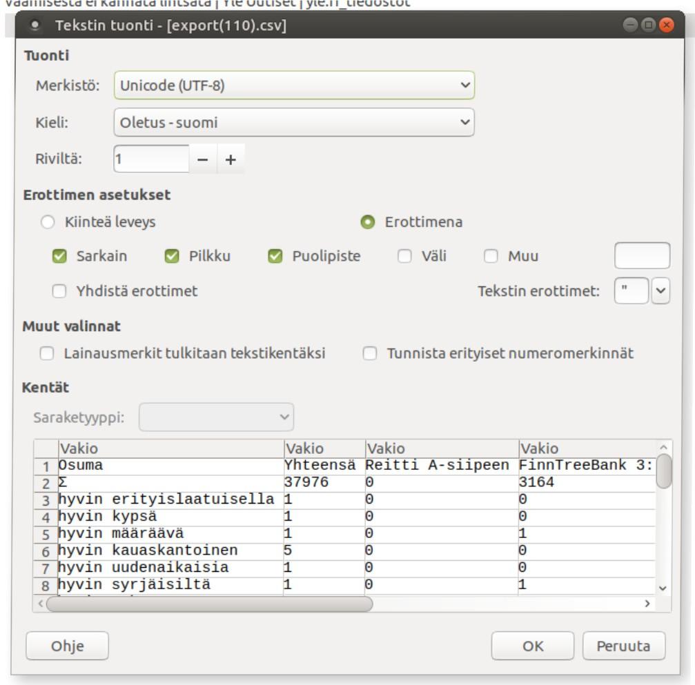 Taulukkolaskentaohjelman päässä tällaista (LibreOffice). Valitse Unicode (UTF-8) Muuten ääkköset voivat olla väärin.