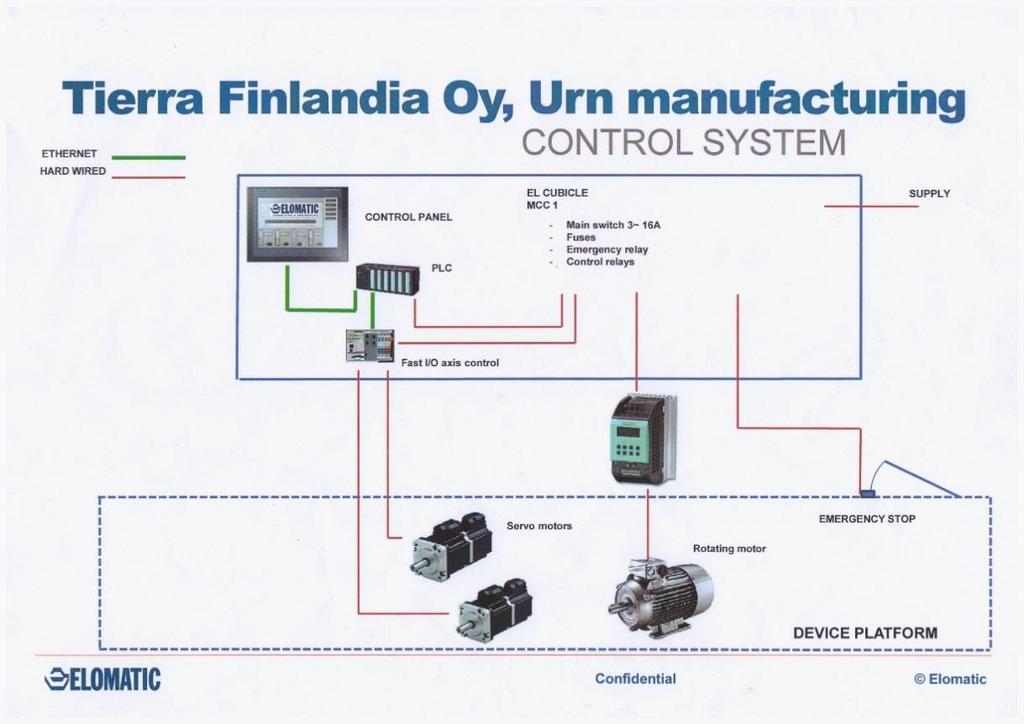 18 5 PAINOLAITTEEN SUUNNITTELU Suunnitteluun alussa tehtiin suunnitelma siitä, mitä tuotantokone pitäisi sisällään (Kuva 5). Koneessa on ohjausyksikkö ja itse laite.