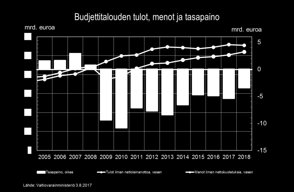 Valtion budjettitalouden tasapaino 2014 (TP): 6,6 mrd. euroa 2015 (TP): 4,7 mrd.