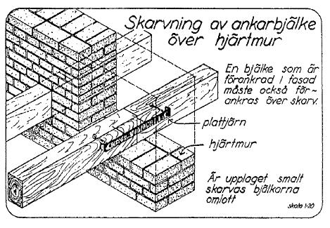 KUVA 1. Palkkien ankkurointi tiilimuuriin (Björk Kallstenius Reppen 1983) 2.