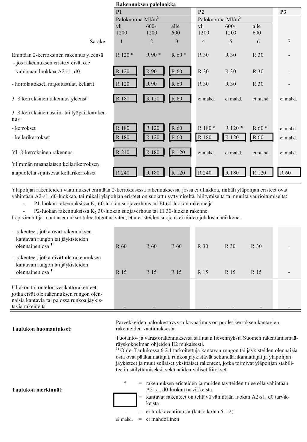 KANTAVIEN RAKENTEIDEN LUOKKAVAATIMUKSET LIITE 2 (E1