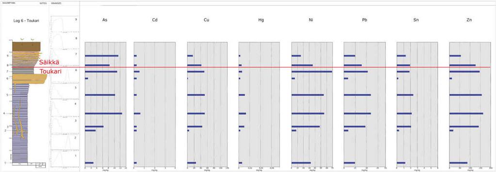 Kaivannossa T6 (Toukari) arseenin kynnysarvo ylittyy Toukari-muodostuman kaikissa muissa paitsi alimmaisessa näytteessä.