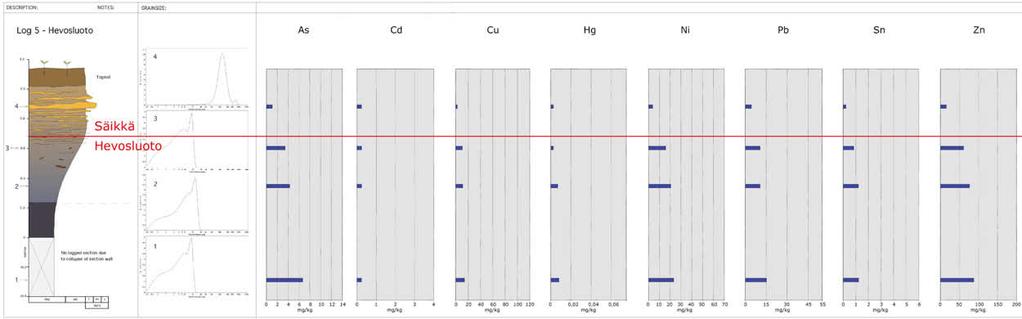 Sitä vastoin Pihlavanlahdella, nykyisen jokisuiston edustalla vielä veden alla sijaitsevassa Hevosluoto muodostuman osassa (vesialueen sedimenttinäytteet) arseenin kynnysarvo ylittyy näytettä V13-2