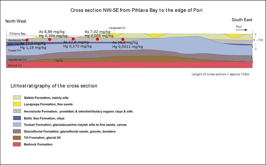 Kuva 36. Arseeni- ja elohopeapitoisuuksien muutos Hevosluoto-muodostumassa.