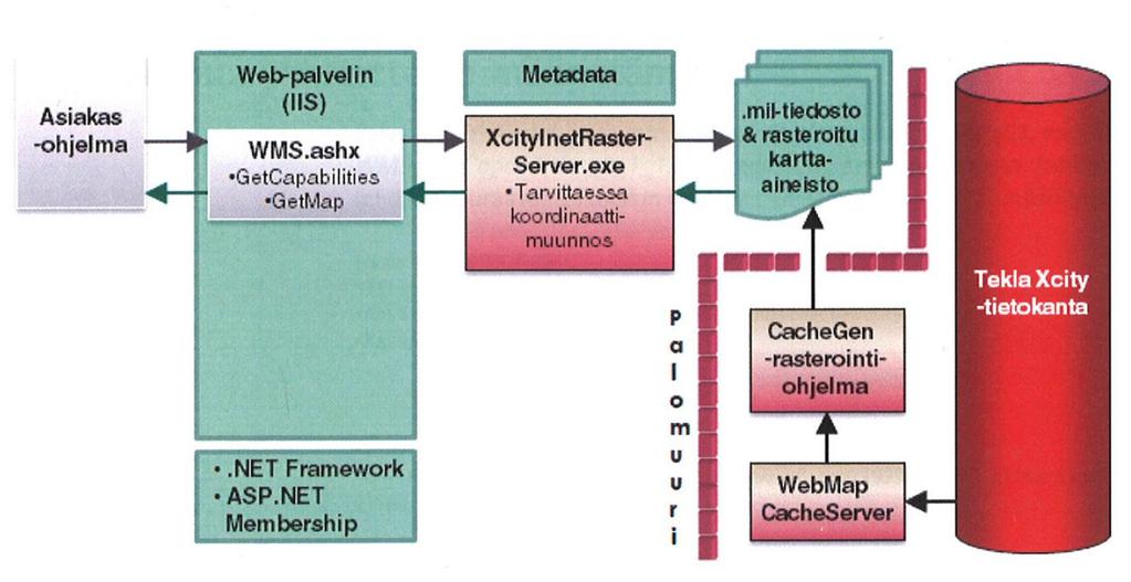 53 Tekla Xcity WMS -palvelu on Tekla'n tarjoama palvelu, jolla haetaan rasteri -formaattiin tuotettuja kartta-aineistoja.