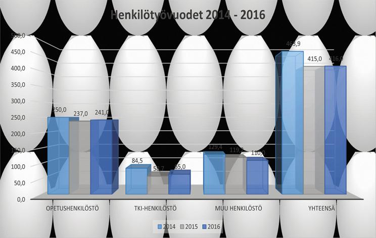 Kestävä ja yhteiskuntavastuullinen toiminta varmistetaan pitkäjänteisellä henkilöstösuunnittelulla, osaamisen kehittämisellä ja henkilöstötunnuslukujen monipuolisella seurannalla.