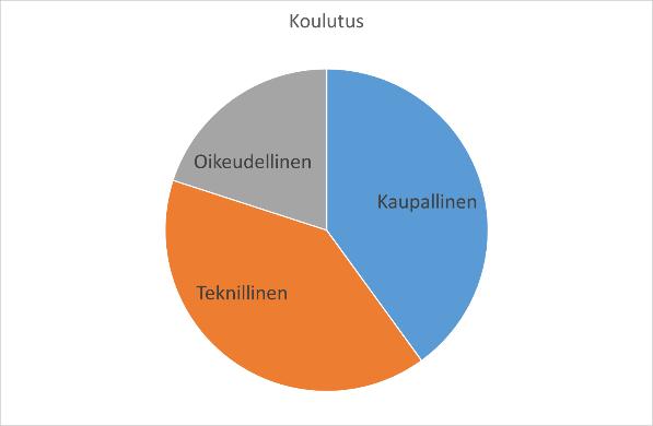 10(17) Yhtiön hallituksen koulutus, ikäjakauma, kansalaisuus ja sukupuolijakauma on esitetty seuraavassa.