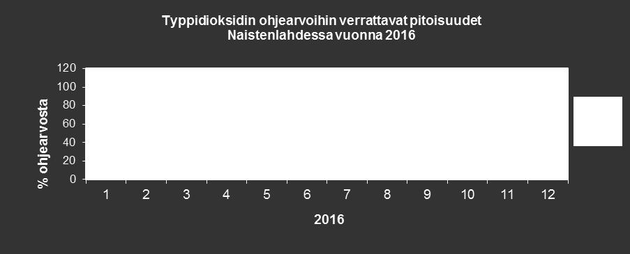 Typpidioksidipitoisuuden tuntiohjearvo on 150 µg/m 3 ja vuorokausiohjearvo 70 µg/m 3. Kuva 13.