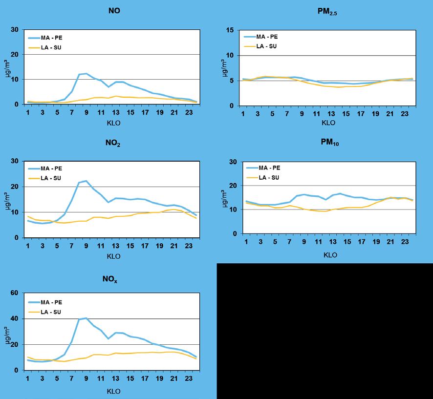 39 Kuva 18. Typpimonoksidin (NO), typpidioksidin (NO 2 ), typen oksidien kokonaismäärän (NO x ), pienhiukkasten (PM 2.