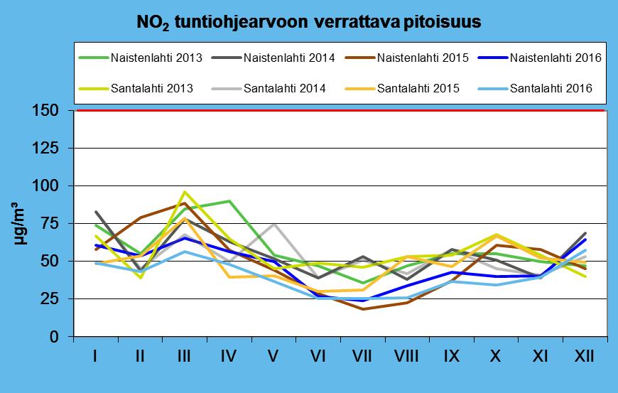 44 Kuva 23. Typpidioksidin (NO 2 ) tuntiohjearvoon verrattavat pitoisuudet kuukausittain Naistenlahdessa ja Santalahdessa vuosina 2013, 2014 ja 2015.