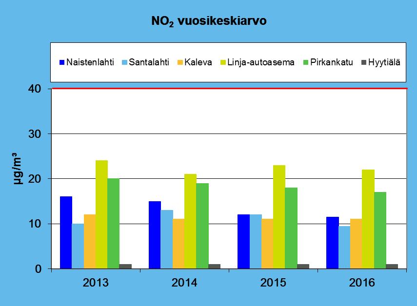 47 Kuva 27. Typpidioksidipitoisuuden (NO 2 ) vuosikeskiarvot Tampereella ja Hyytiälän taustaasemalla vuosina 2013 2016. Raja-arvotaso, 40 µg/m³, on merkitty kuvaan punaisella vaakaviivalla.