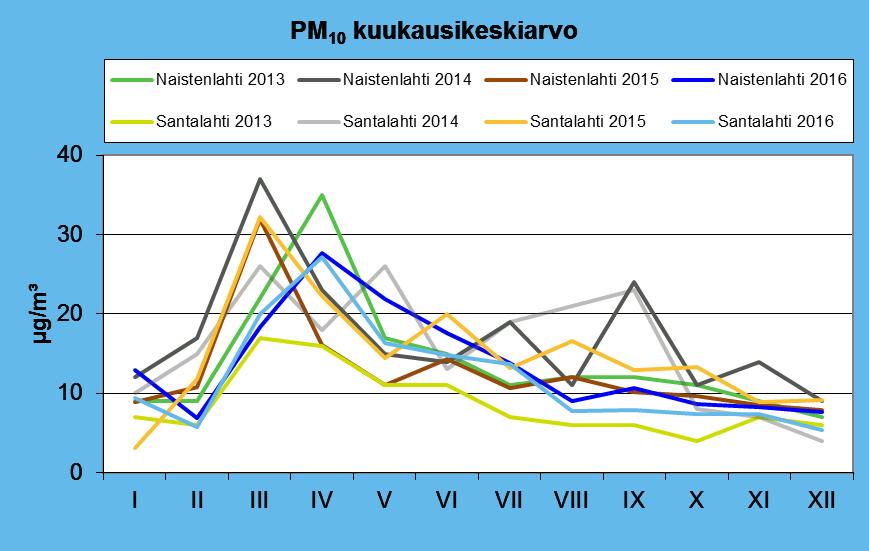 kuukausittain Naistenlahdessa ja Santalahdessa vuosina 2013 2016.