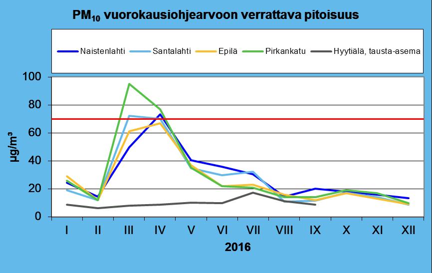 49 Kuvissa 30 ja 31 on esitetty hengitettävien hiukkasten ohjearvoon verrattavat pitoisuudet ja kuukausikeskiarvot vuodelta 2016 Naistenlahdessa ja Santalahdessa, Tampereen Epilässä ja Pirkankadulla,