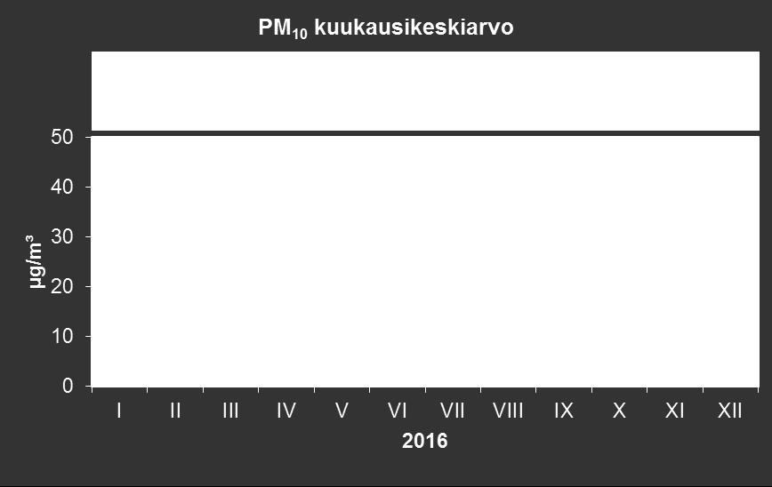 50 Kuva 31. Hengitettävien hiukkasten pitoisuuden kuukausikeskiarvot Tampereella ja Hyytiälän tausta-asemalla vuonna 2016.