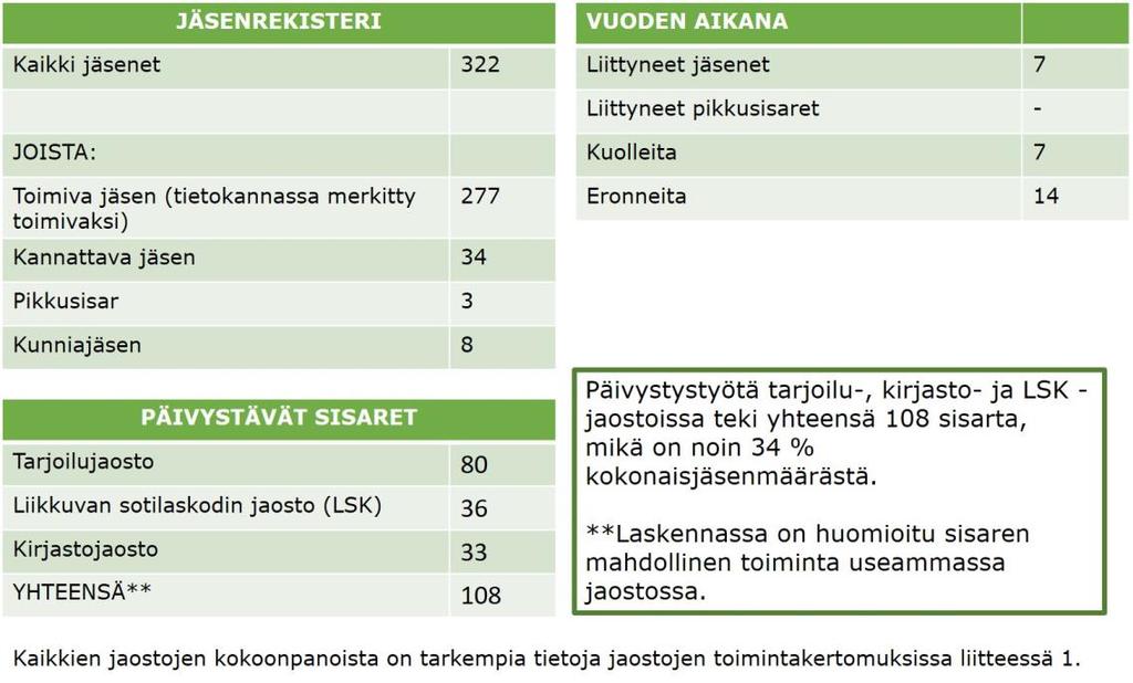 Sivu 6 Sisaret Sisaret Jäsenmäärä ja kunniajäsenet Jäsenmäärä 31.12. oli 322 jäsentä, 14 vähemmän (336 jäsentä vuonna 2015 *) kuin edellisenä vuonna.