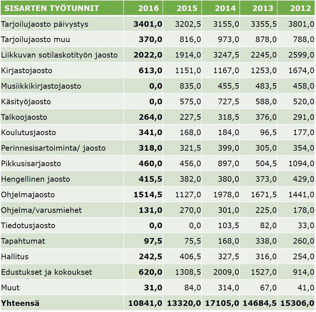 Sivu 7 Sisaret Uusia kunniajäseniä ei kutsuttu.