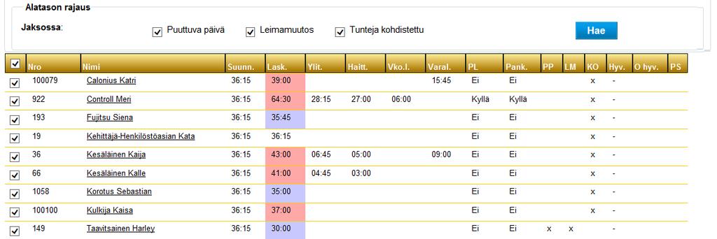 Toteutuneen työajan tarkistus jatkuu Näytölle tulee rajausten mukaiset henkilöt tarkasteltaviksi sekä seuraavat sarakkeet, joihin tulee tieto, kenellä