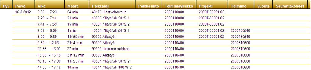 Työaikakorvausten kohdennus jatkuu Työaikatapahtumista