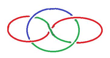 3.2.3 Väritysinvarianssi Yksinkertainen tapa tarkastella solmuja ja punoksia on väritysinvariantti, joka perustuu siihen, että diagrammin kaaria väritetään eri väreillä. Määritelmä 3.11.