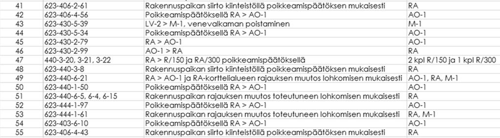 Kohteen 28 Ahvenjärvi tilalle 623-426-1-99 osoitetaan muutoksessa merkintä tilalla osoittamatonta laskennallista rakennusoikeutta ja tiedot käyttämättömästä rakennusoikeudesta päivitetään