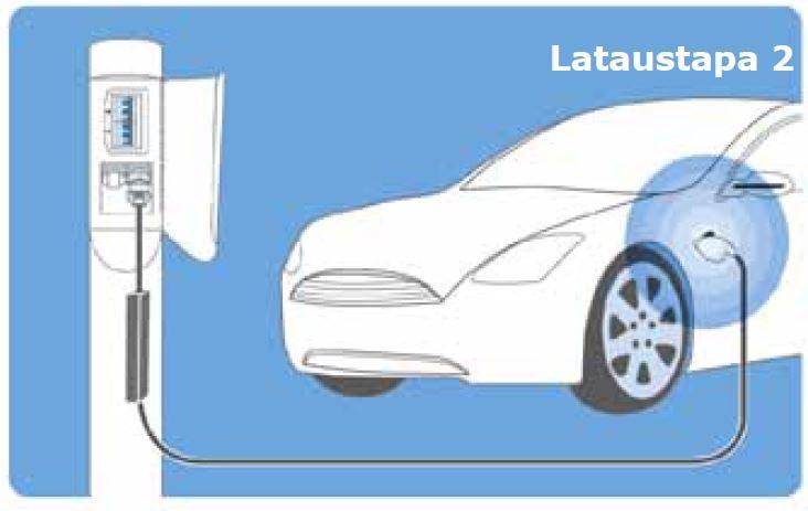 11 4.1.2 Lataustapa 2, Tilapäinen tai rajoitettu lataus Ensimmäistä lataustapaa suurempitehoisien sähköajoneuvojen lataaminen ajoneuvon valmistajan omalla latauskaapelilla jonka voi kiinnittää