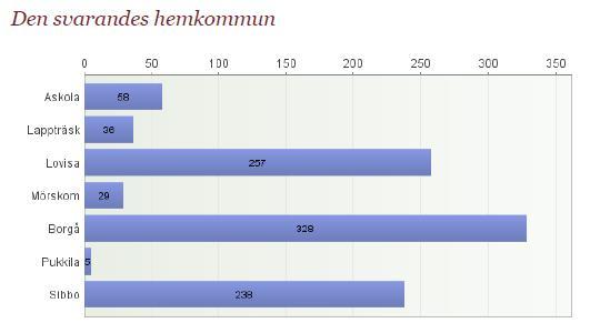 ENKÄTEN OM SÄKERHET OCH TRYGGHET I ÖSTRA NYLAND 2016 SIBBOBORNAS SVAR De östnyländska kommunerna, Östra Nylands polisinrättning och Räddningsverket i östra Nyland ordnade en säkerhetsenkät i mars
