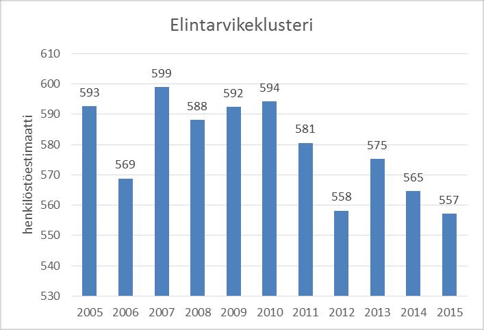 10 Kuva 7. Elintarvikeklusterin henkilöstömäärät 2005 2015 Kainuun maakunnassa Elintarvikeklusterin henkilöstömäärä on pysynyt kymmenen vuoden ajan melko vakaana.