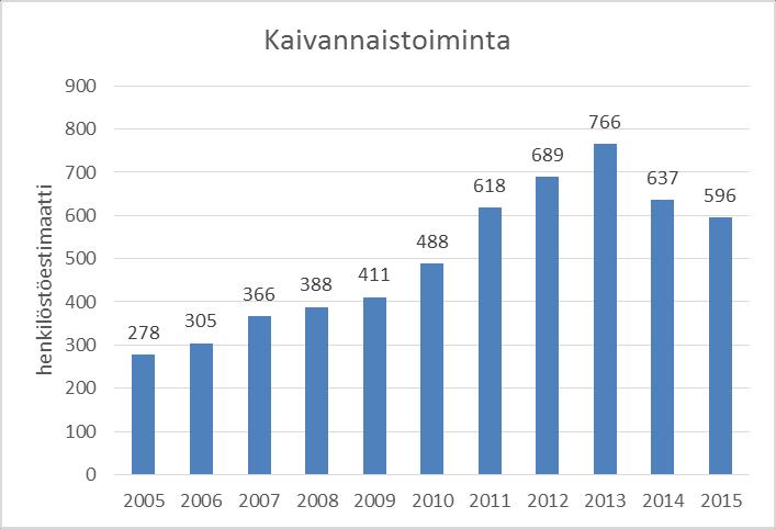 21 Kuva 19. Kaivannaistoiminnan henkilöstömäärät 2005 2015 Kainuun maakunnassa Kainuun kaivannaistoiminnan henkilöstömäärä kasvoi 2005 2013 saakka varsin vauhdikkaasti.