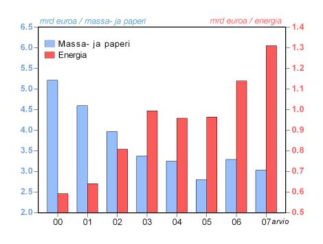 Suomen massa- ja paperiteollisuuden ja energiatuotannon jalostusarvo vuosina 2000 2007a Kuva: Lauri Hetemäki/Metla; Tilastolähde: Tilastokeskus.