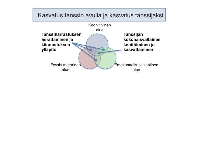 2.1. Kasvatuspäämäärä Lastentanssin tarkoituksena on herättää lapsen kiinnostus tanssia kohtaan sekä ylläpitää kiinnostusta monipuolisten ja vaihtelevien tehtävien avulla.