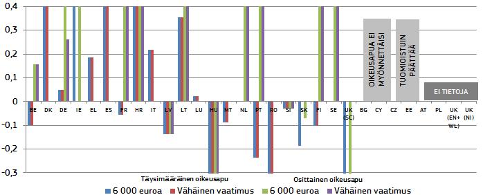 4(10) Kaavio 21: Oikeusavun tuloraja tietyssä kuluttajansuoja-asiassa* (Eurostatin köyhyysrajan väliset erot prosentteina) (lähde: Euroopan komissio yhdessä CCBE:n kanssa) * Kaaviossa esitetään