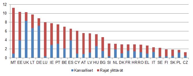 Alkuperäisessä kysymyksessä oli vastausvaihtoehtoina myös ˮYrityksen sisäiset valituskanavatˮ ja ˮMuut kanavatˮ, jotka ovat kaksi eniten käytettyä kanavaa useimmissa jäsenvaltioissa.