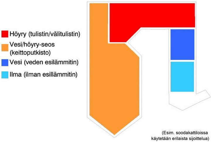 KUVA 7. Kattilan lämmönsiirtopintojen sijoittuminen kattilaan (9) Teräsputkiesilämmittimet ovat yleisempiä esilämmittimiä. Niitä käytetään, kun savukaasujen syövyttävät ominaisuudet ovat vähäisiä.