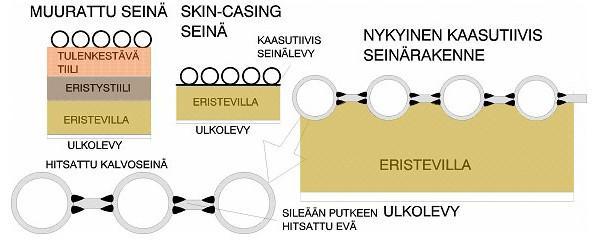 Kuvassa 10 nähdään höyrystimen seinärakennetta. Nykyisissä kattiloissa käytetään seinämärakenteena höyrystinputkia, jotka ovat hitsattu lattaraudoilla seinämäiseksi elementiksi.