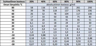 5.5.4 Säilöntä kuivausaineilla Kosteutta sitovia kiinteitä kuivausaineita käytetään yksinkertaisten kohteiden säilöntään.