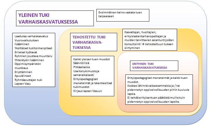 67 Kehityksen, oppimisen ja hyvinvoinnin tukeminen edellyttää jatkuvaa havainnointia, dokumentointia ja arviointia lapsen tuen tarpeista ja toimenpiteiden vaikutuksista ja riittävyydestä.