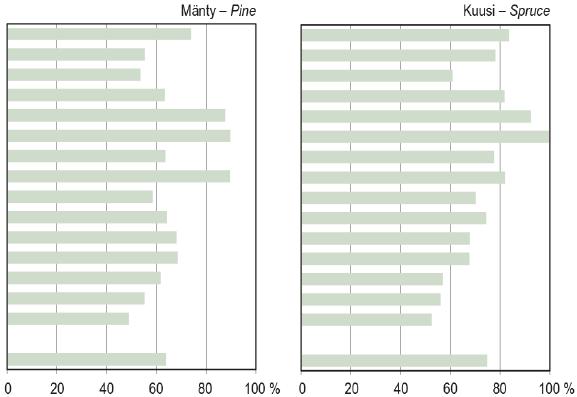 luontainen poistuma) on ollut 75 % puuntuotannon maan kasvusta