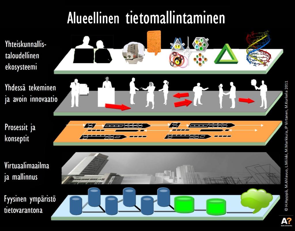 Kuva 3 Tietomallintaminen käsittää yhteiskunnan eri toiminta-alueita yhdessä konkreettisen mallin ja konseptin kanssa. (Virtanen et al., 20