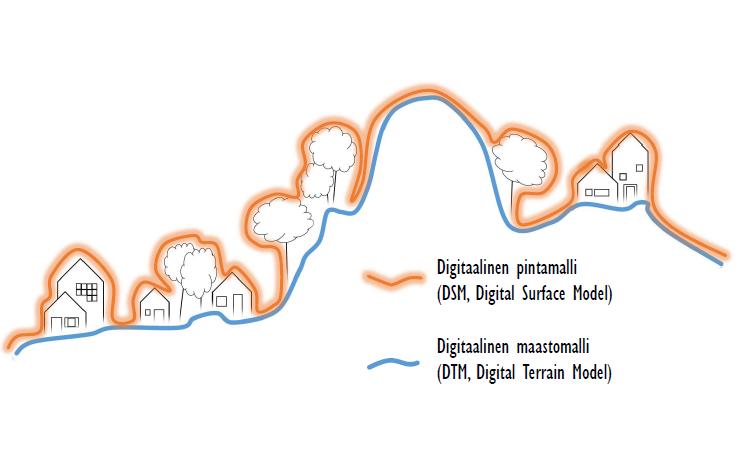 olevat kohteet, kuten puuston ja rakennukset. (FGI.) Digitaalista maasto- ja pintamallia havainnollistetaan kuvassa 10. Kuva 10 Digitaalisen maasto- ja pintamallin havaintoesitys.
