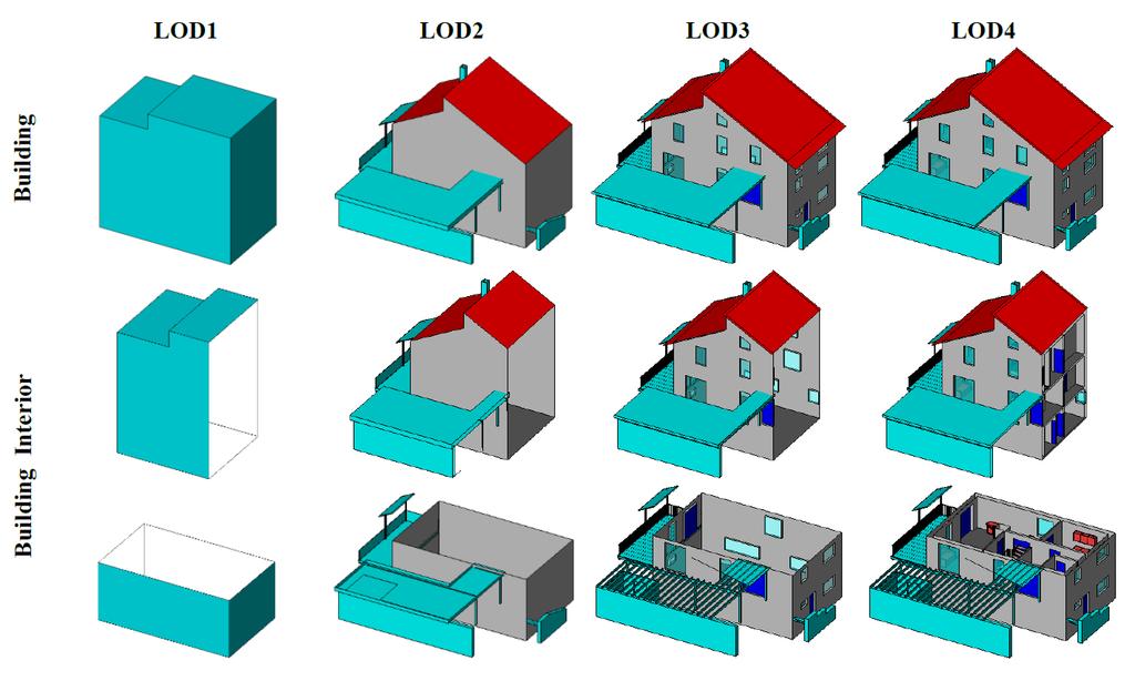 Kuva 14 Rakennus-moduuli esitettynä LoD1 LoD4-tasoilla. (OGC, 2012) Kaupunkimallien tehokas tietojen analysointi ja visualisointi on mahdollista CityGML-kohteiden eri tarkkuustasojen avulla.