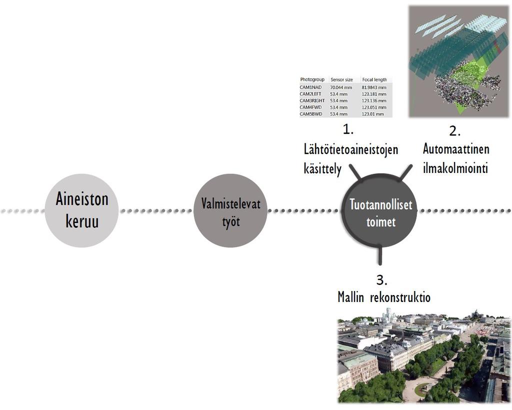 Kuvassa 22 esitetään kolmioverkkomallin tuotantoprojektin tuotannollisten toimien vaiheet.