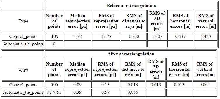 avulla kuvablokista muodostuva malli saadaan sidottua kohdekoordinaatistoon. Tukipisteiden tarkkuus korreloi georeferoinnin laatua.
