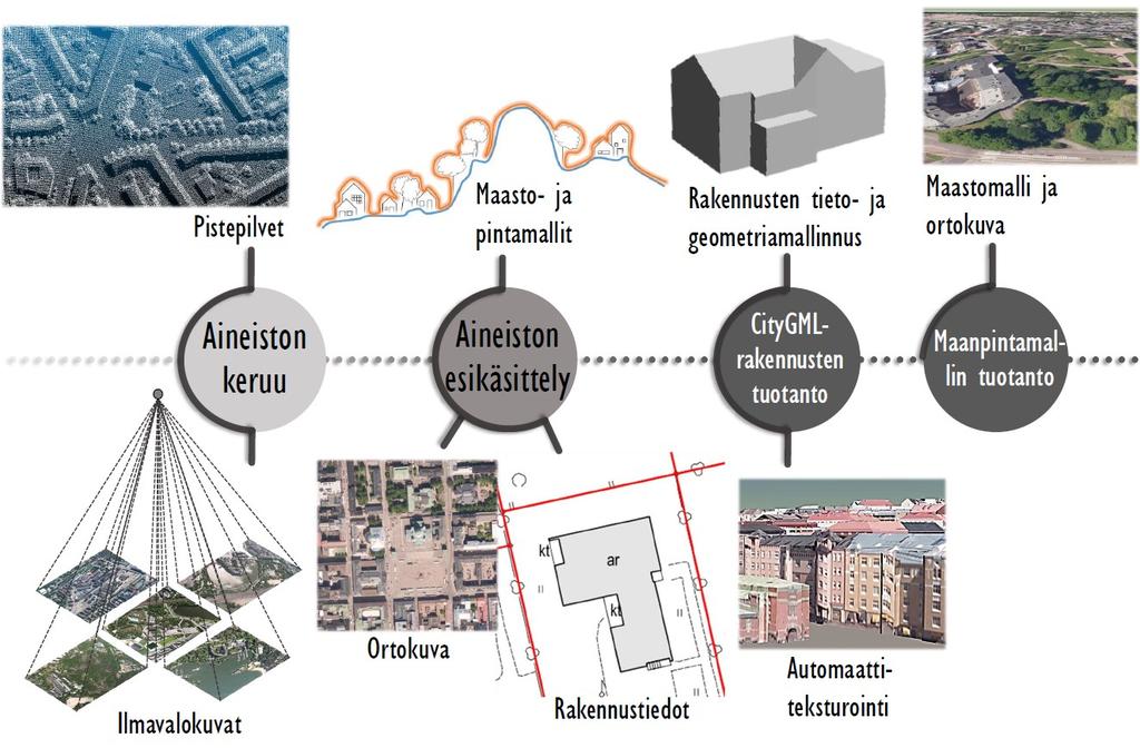 5 CityGML-kaupunkitietomallin tuotantoprojekti Helsingin kaupunki tuotti koko kaupungin kattavan CityGML-kaupunkitietomallin, joka avattiin avoimena datana marraskuussa 2016.