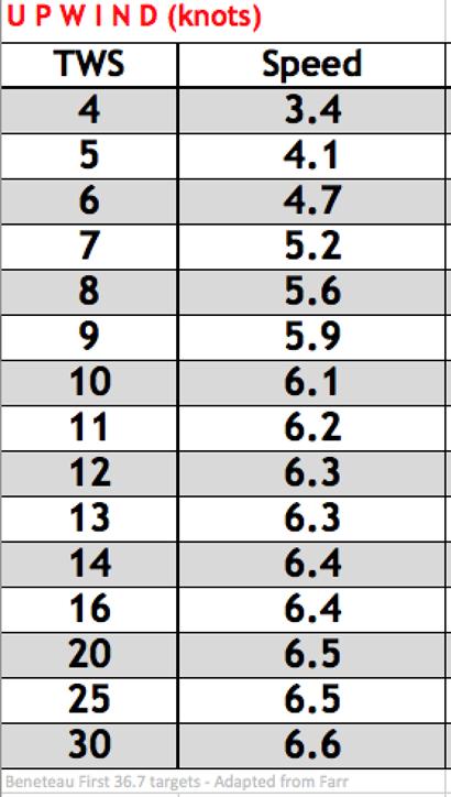 Targetit - kryssi Mittarissa TWS, katsotaan taulukosta nopeutta Kevyessä tuulessa tavoitenopeus muuttuu paljon tuulen nopeuden muuttuessa Kiihdytys vendojen ja alamerkin jälkeen Tiedetään mihin
