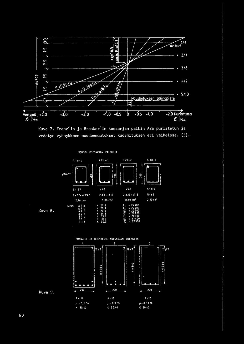 Venymi:i 4.0 6 [%J I I I> +3,0-2.0 Puristuma [%J l<uva 7. Franz'in ja Brenker'in koesarjan palkin A2a puristetun ja vedetyn vyohykkeen muodonmuutokset kuormituksen eri vaiheissa. (3).
