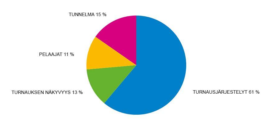 50 Kuvio 8. LAN-tapahtumajärjestäjien vastaukset siitä, mikä tekee turnauksesta laadukkaan, jaoteltuna neljään kategoriaan. Myös ensimmäisen osan viimeinen kysymys koski vastaajien mielipidettä.