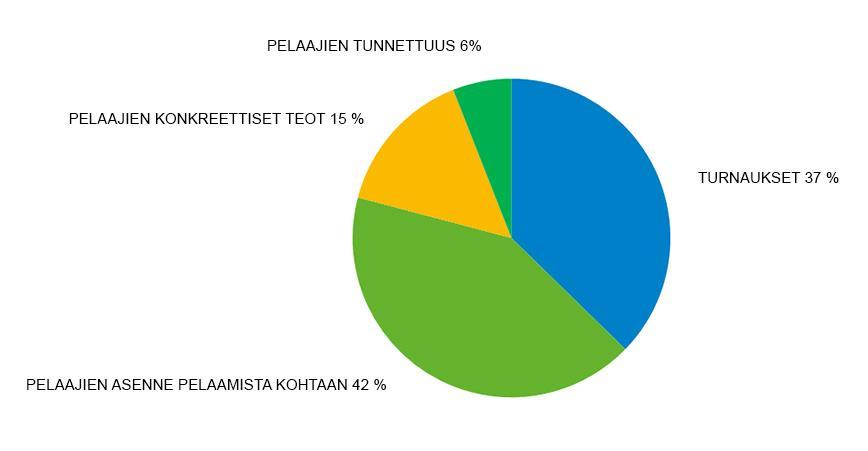 51 tausta), matkustamisesta (1 vastaus) ja koordinaatiosta pelien sisällä (1 vastaus).