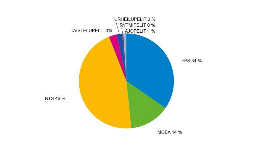 74 Kuvio 22. LAN-tapahtumissa järjestettyjen sponsoroitujen peliturnausten eri genrejen palkintopottien osuus sponsoroitujen turnausten palkintopottien yhteenlasketusta arvosta.